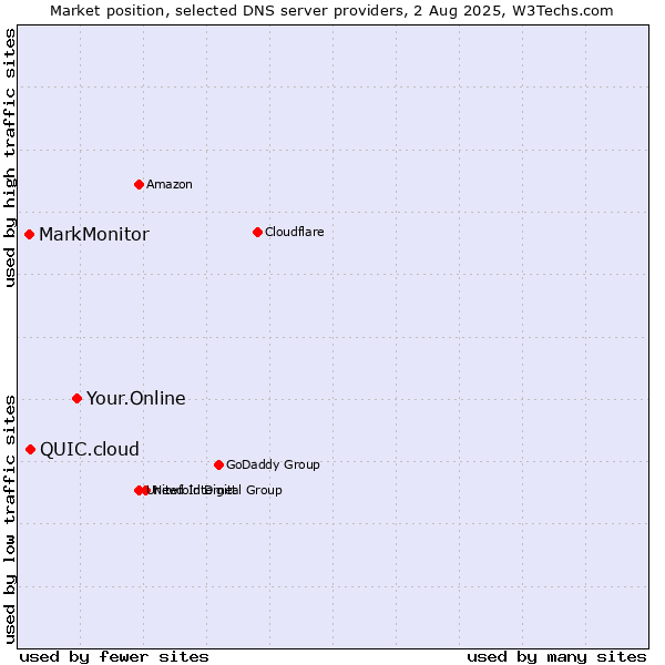 Market position of Your.Online vs. QUIC.cloud vs. MarkMonitor