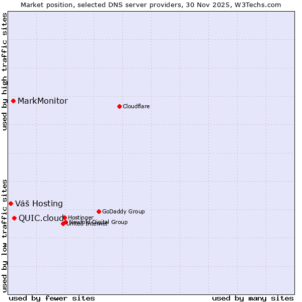 Market position of QUIC.cloud vs. MarkMonitor vs. Váš Hosting