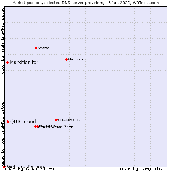 Market position of QUIC.cloud vs. MarkMonitor vs. Webhost Python