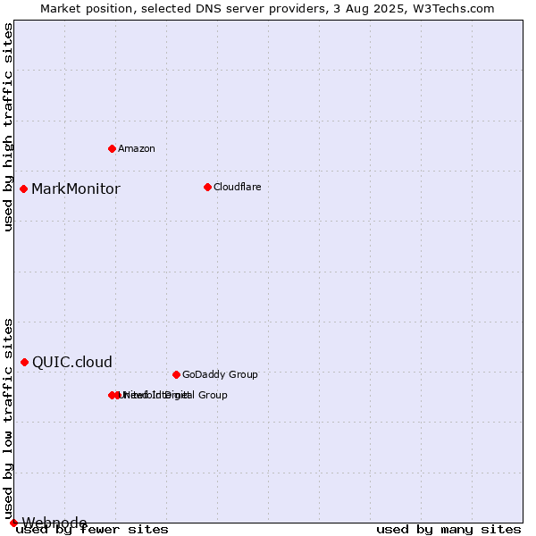 Market position of QUIC.cloud vs. MarkMonitor vs. Webnode