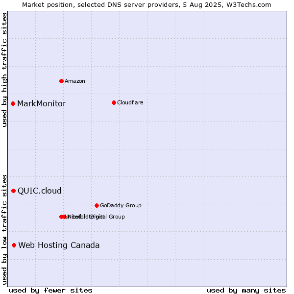 Market position of Web Hosting Canada vs. QUIC.cloud vs. MarkMonitor