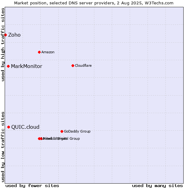 Market position of QUIC.cloud vs. MarkMonitor vs. Zoho
