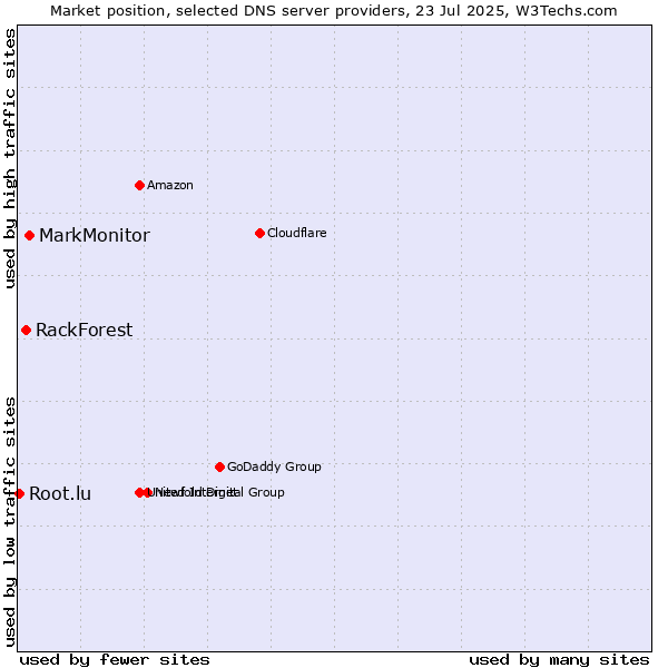 Market position of MarkMonitor vs. RackForest vs. Root.lu