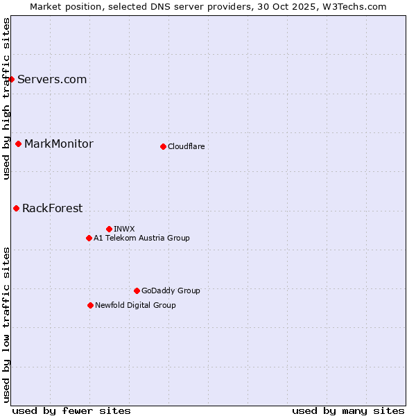 Market position of MarkMonitor vs. RackForest vs. Servers.com