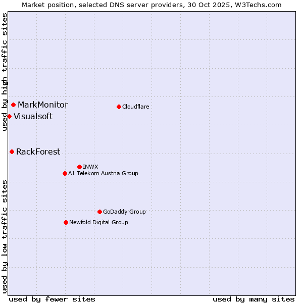 Market position of MarkMonitor vs. RackForest vs. Visualsoft