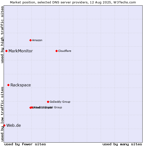 Market position of Rackspace vs. MarkMonitor vs. Web.de