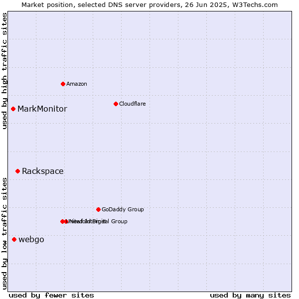 Market position of Rackspace vs. webgo vs. MarkMonitor