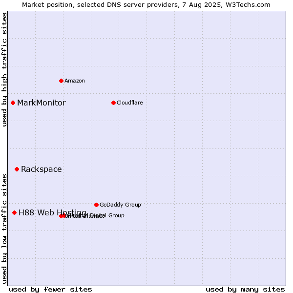 Market position of Rackspace vs. H88 Web Hosting vs. MarkMonitor