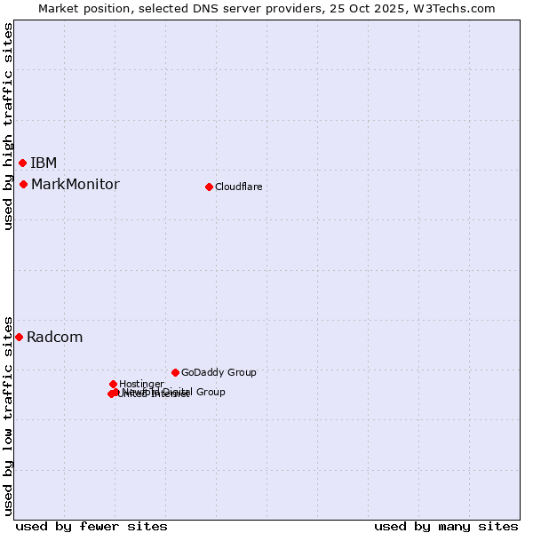Market position of MarkMonitor vs. IBM vs. Radcom