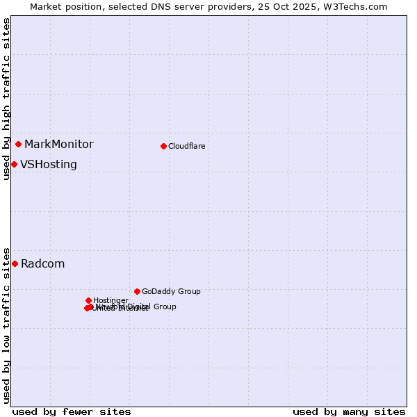 Market position of MarkMonitor vs. Radcom vs. VSHosting