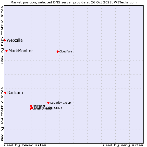 Market position of MarkMonitor vs. Radcom vs. Webzilla