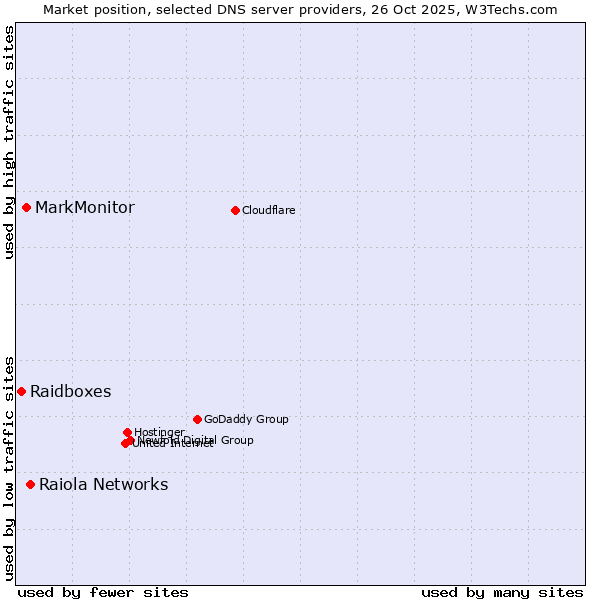 Market position of Raiola Networks vs. MarkMonitor vs. Raidboxes