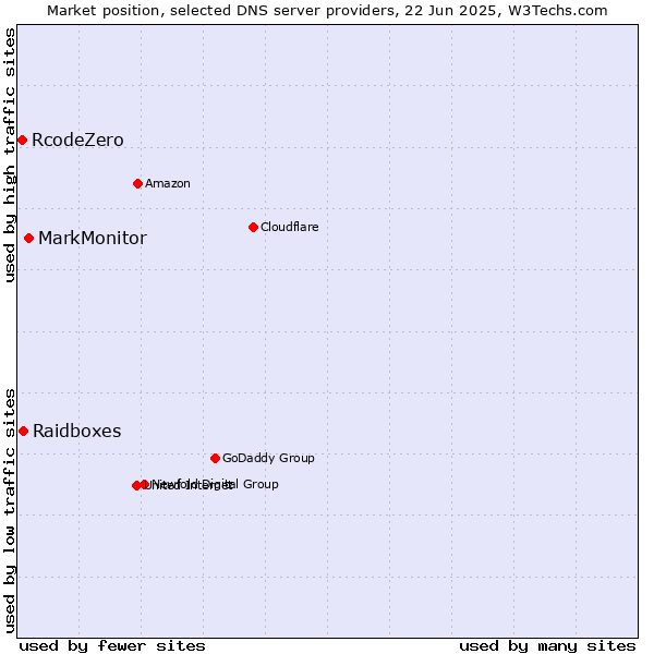 Market position of MarkMonitor vs. Raidboxes vs. RcodeZero