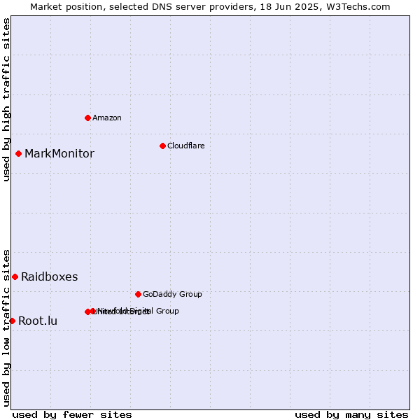 Market position of MarkMonitor vs. Raidboxes vs. Root.lu