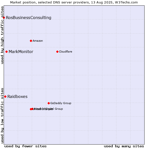Market position of MarkMonitor vs. Raidboxes vs. RosBusinessConsulting