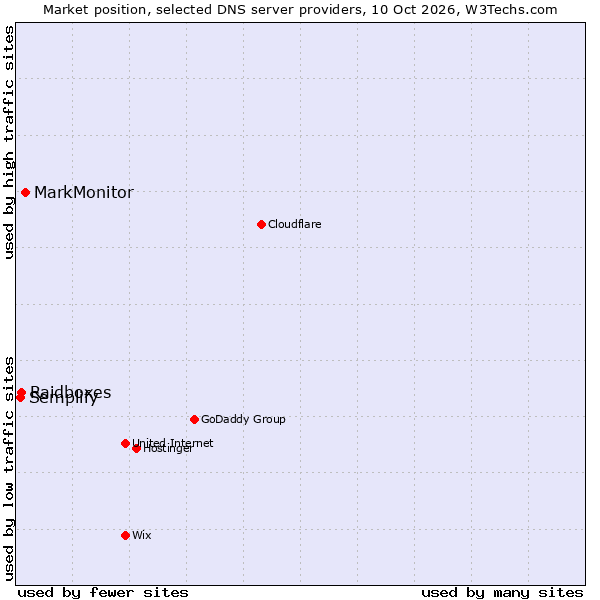 Market position of MarkMonitor vs. Raidboxes vs. Semplify