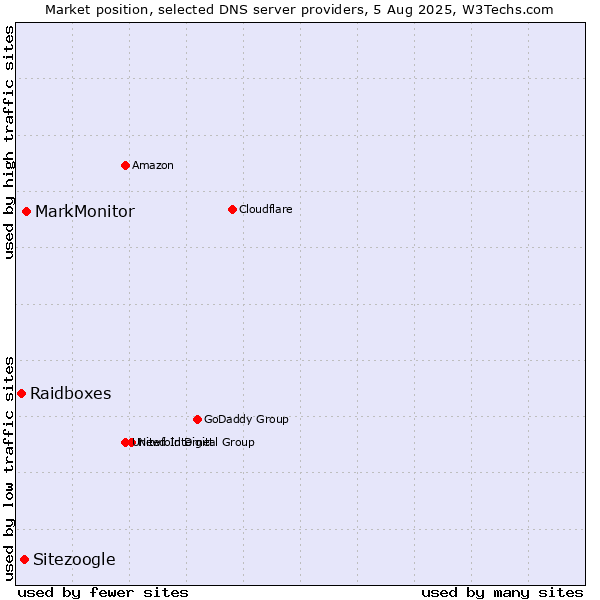 Market position of MarkMonitor vs. Sitezoogle vs. Raidboxes