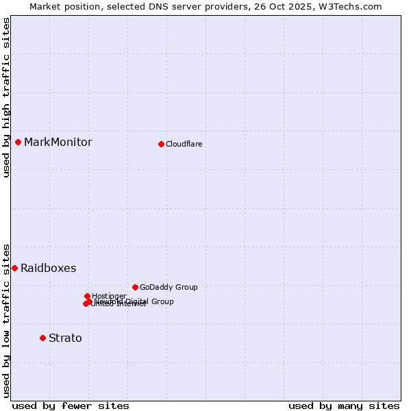 Market position of Strato vs. MarkMonitor vs. Raidboxes