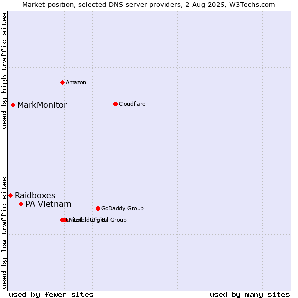 Market position of PA Vietnam vs. MarkMonitor vs. Raidboxes