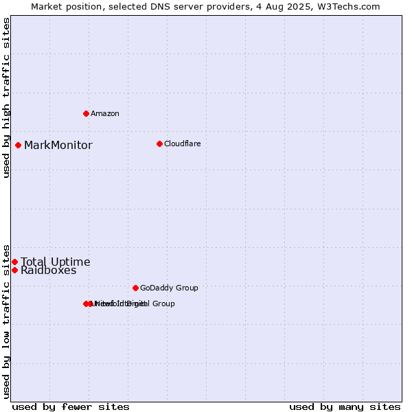 Market position of MarkMonitor vs. Total Uptime vs. Raidboxes