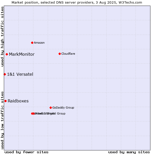 Market position of MarkMonitor vs. Raidboxes vs. 1&1 Versatel