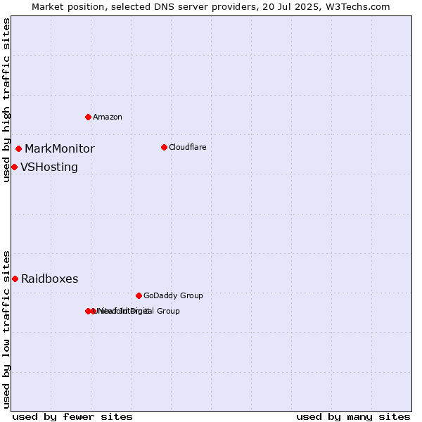 Market position of MarkMonitor vs. Raidboxes vs. VSHosting