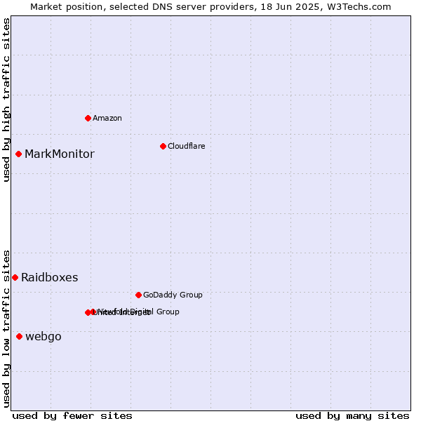 Market position of webgo vs. MarkMonitor vs. Raidboxes