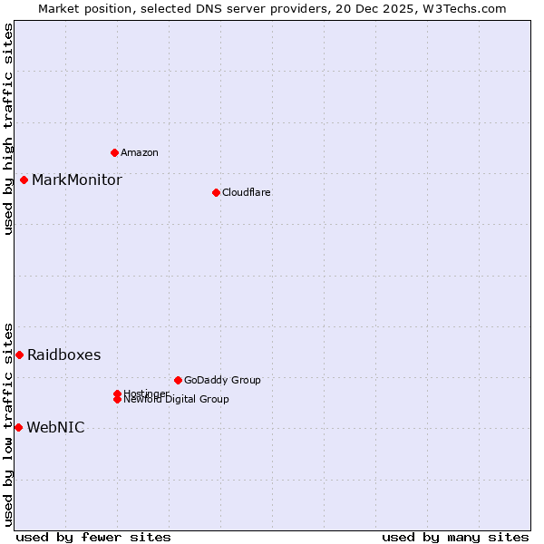 Market position of MarkMonitor vs. Raidboxes vs. WebNIC