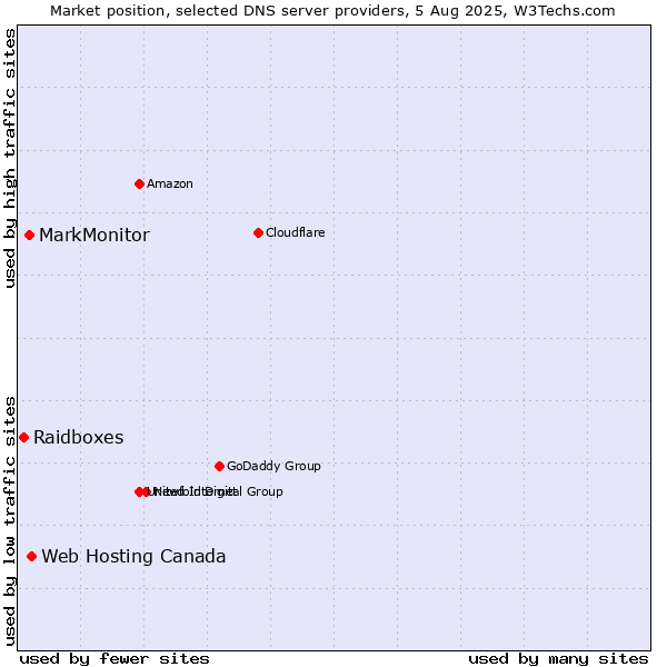 Market position of Web Hosting Canada vs. MarkMonitor vs. Raidboxes