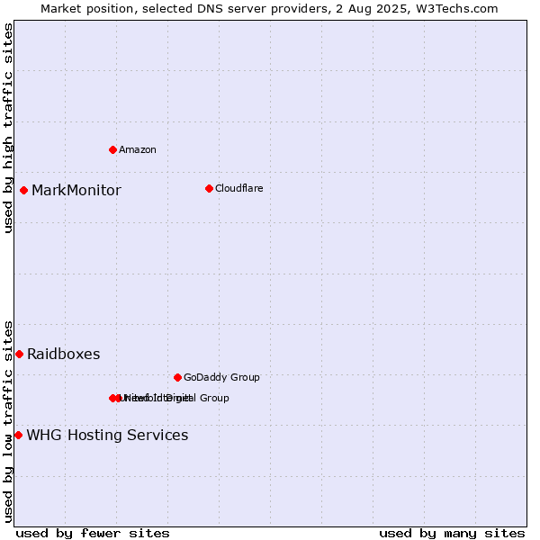 Market position of MarkMonitor vs. Raidboxes vs. WHG Hosting Services