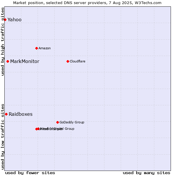 Market position of MarkMonitor vs. Raidboxes vs. Yahoo