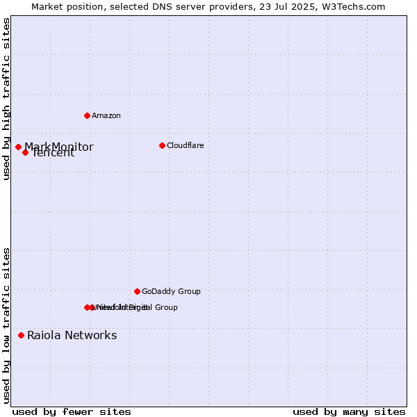 Market position of Tencent vs. Raiola Networks vs. MarkMonitor