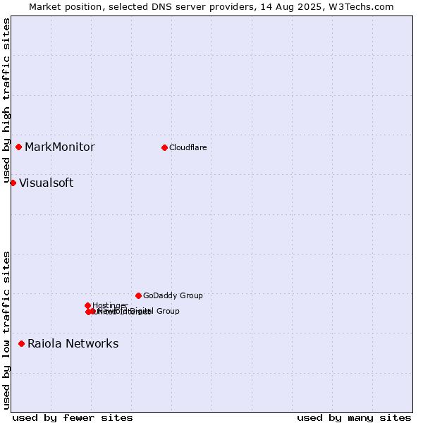 Market position of Raiola Networks vs. MarkMonitor vs. Visualsoft
