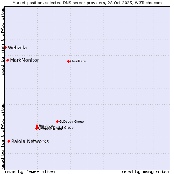 Market position of Raiola Networks vs. MarkMonitor vs. Webzilla