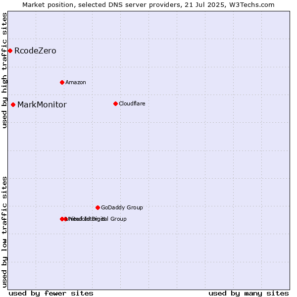 Market position of MarkMonitor vs. RcodeZero