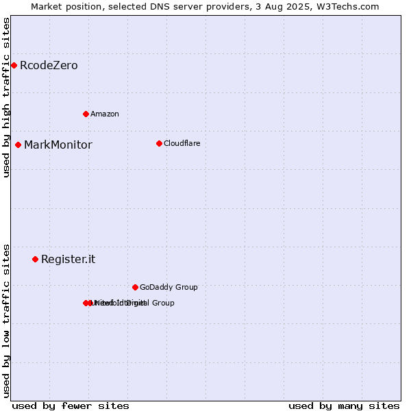 Market position of Register.it vs. MarkMonitor vs. RcodeZero