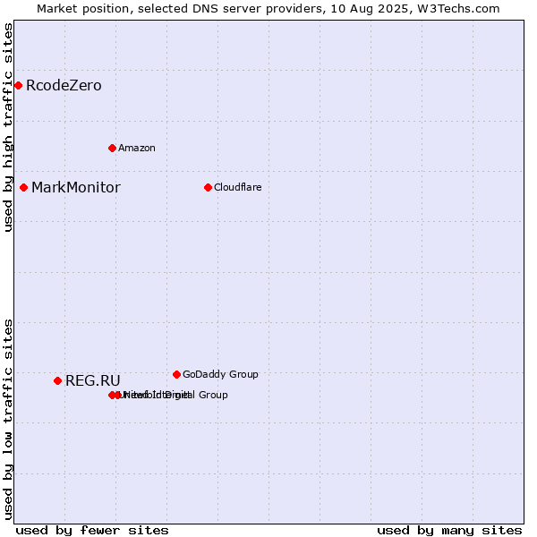 Market position of REG.RU vs. MarkMonitor vs. RcodeZero