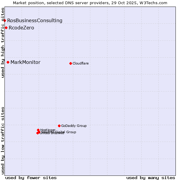 Market position of MarkMonitor vs. RcodeZero vs. RosBusinessConsulting