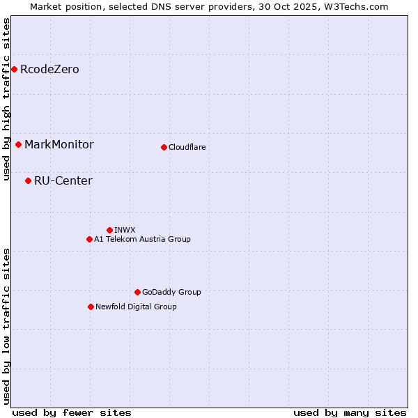 Market position of RU-Center vs. MarkMonitor vs. RcodeZero