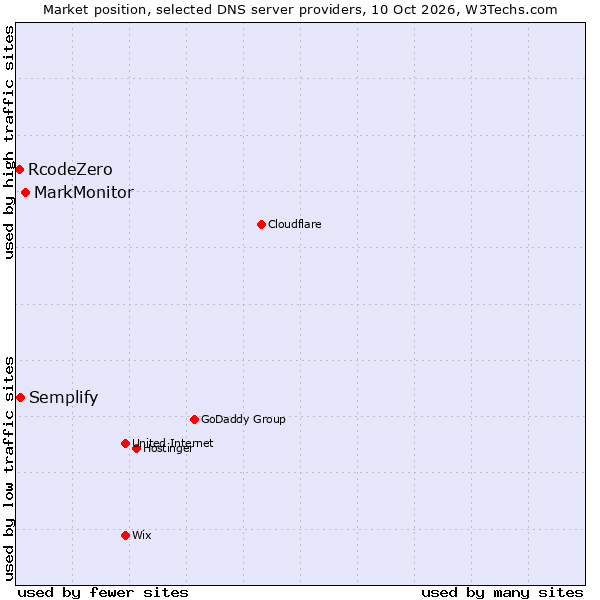 Market position of MarkMonitor vs. Semplify vs. RcodeZero