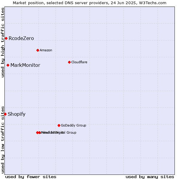Market position of MarkMonitor vs. RcodeZero vs. Shopify