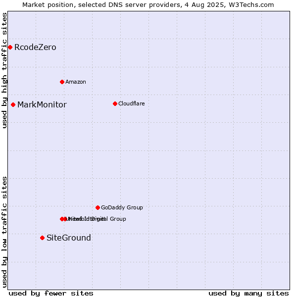 Market position of SiteGround vs. MarkMonitor vs. RcodeZero