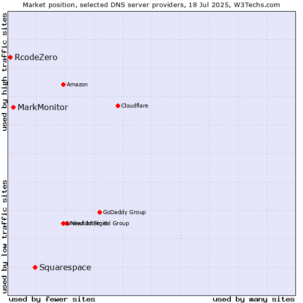 Market position of Squarespace vs. MarkMonitor vs. RcodeZero