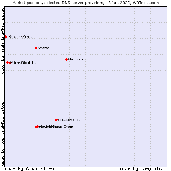 Market position of Tencent vs. MarkMonitor vs. RcodeZero