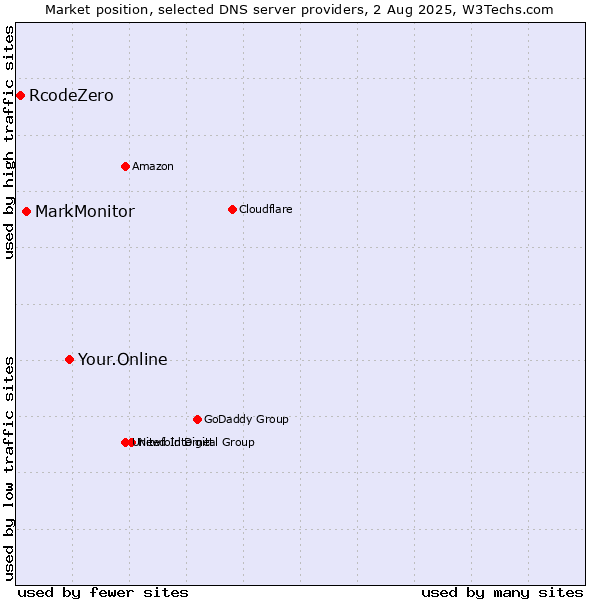 Market position of Your.Online vs. MarkMonitor vs. RcodeZero