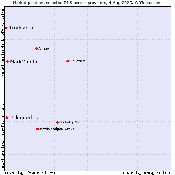 Market position of MarkMonitor vs. Unlimited.rs vs. RcodeZero