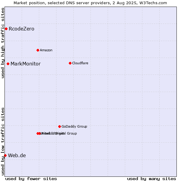 Market position of MarkMonitor vs. RcodeZero vs. Web.de