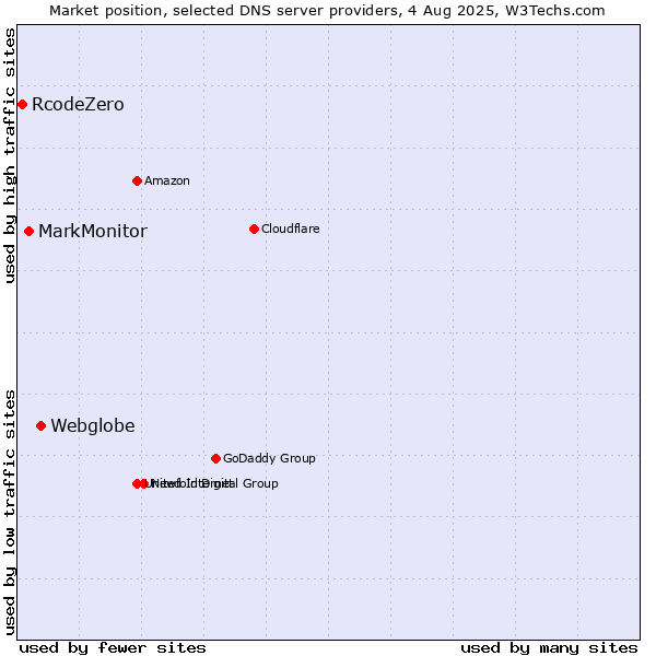 Market position of Webglobe vs. MarkMonitor vs. RcodeZero
