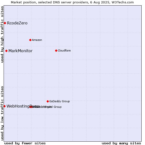 Market position of MarkMonitor vs. RcodeZero vs. WebHostingBuzz