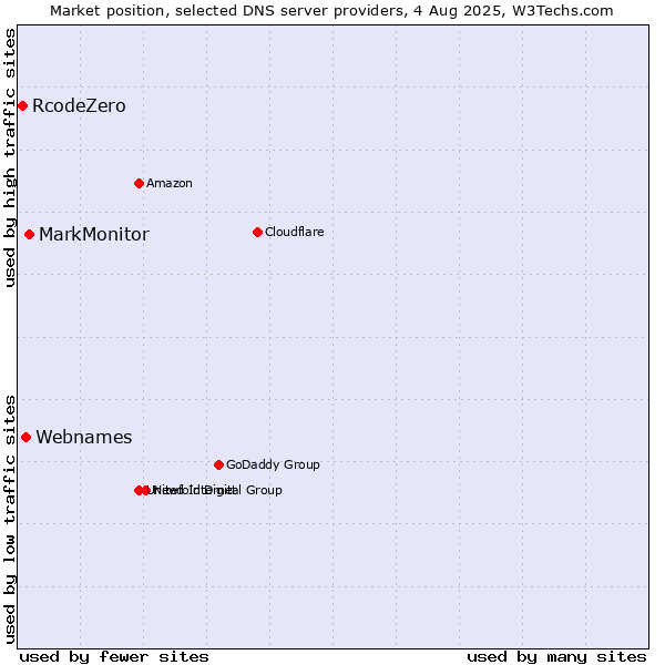 Market position of MarkMonitor vs. Webnames vs. RcodeZero